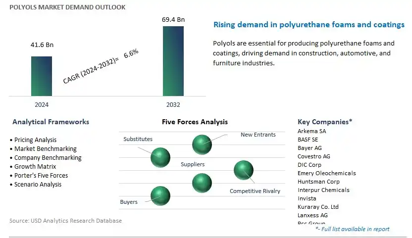 Polyols Industry- Market Size, Share, Trends, Growth Outlook